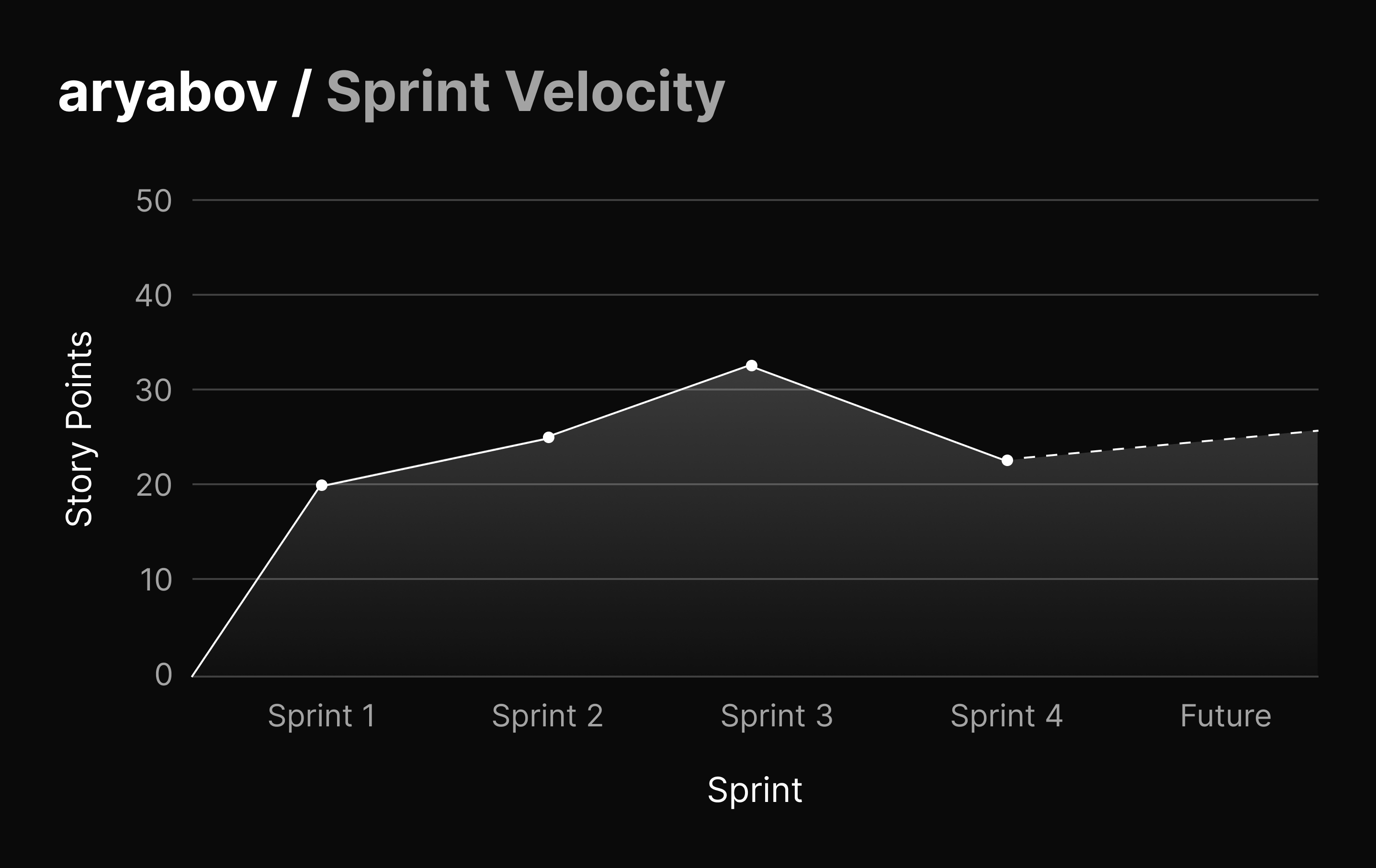 Example of Sprint Velocity graph