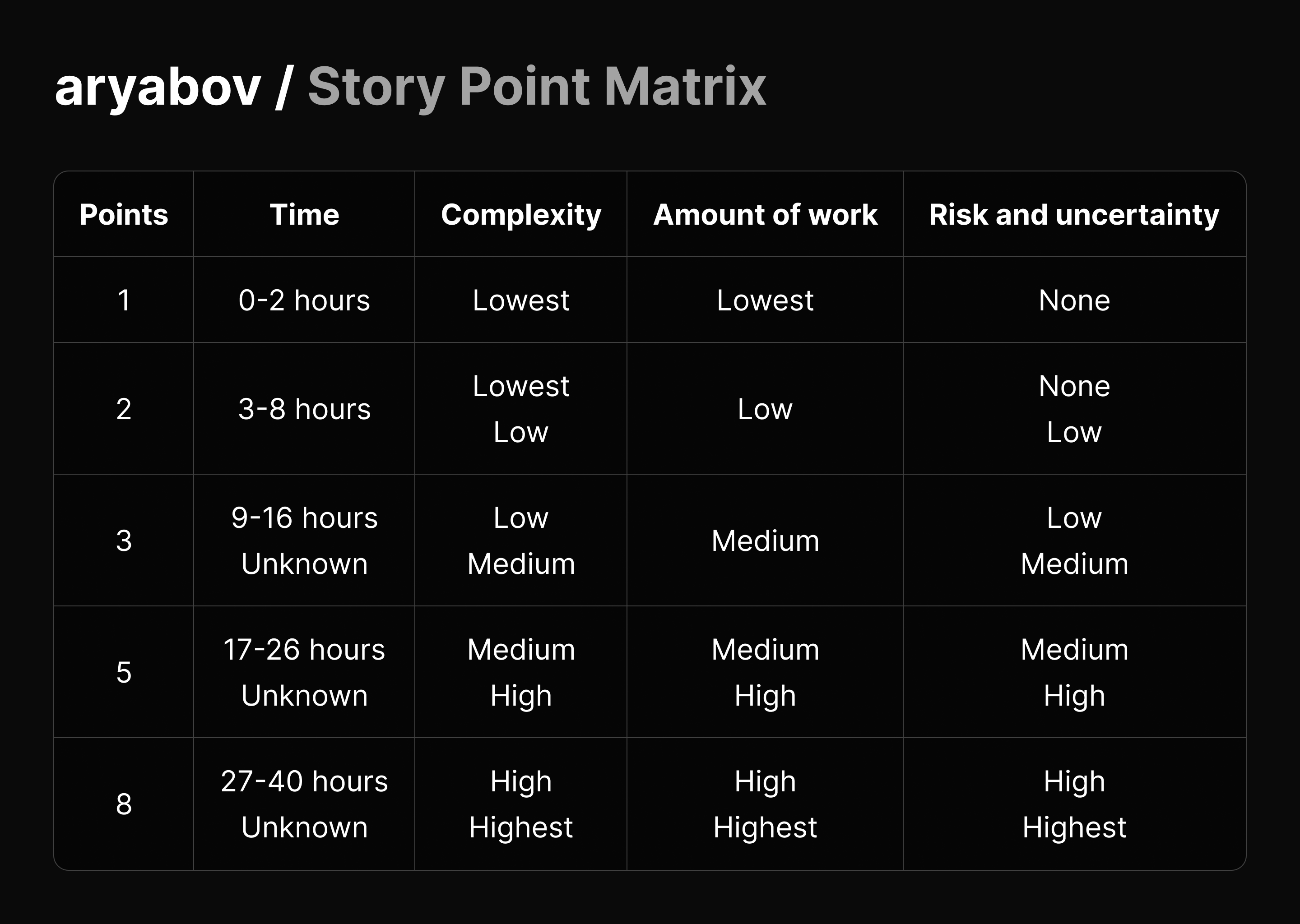 Example of Story Point Matrix